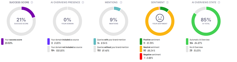 Identify Visibility & Sentiment in AI Overviews