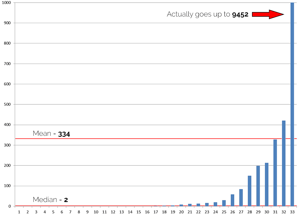 The problem with mean averages