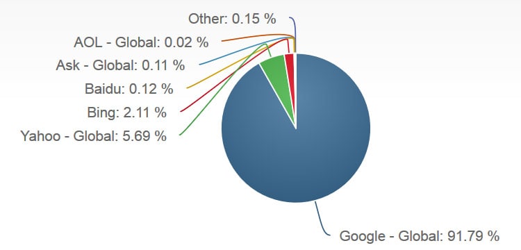 Most Popular Search Engines for Mobile Users